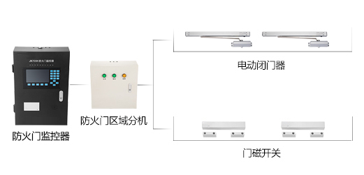 為什么要安裝防火門監(jiān)控系統(tǒng)？